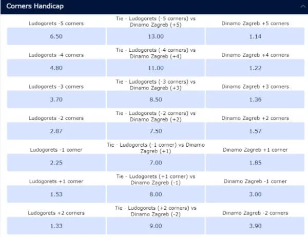 The way to calculate the corner handicap is based on match analysis